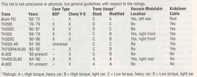 Chevrolet Transmission Identification Chart