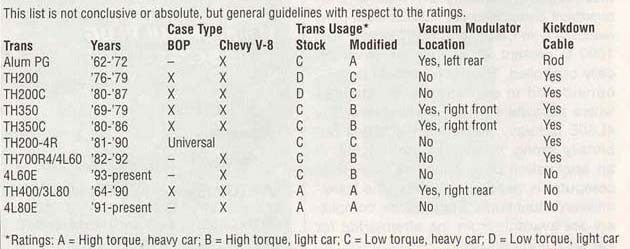 Gm Transmission Pan Identification Chart